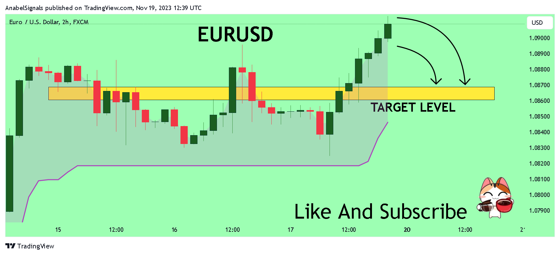 FX:EURUSD Chart Image by AnabelSignals