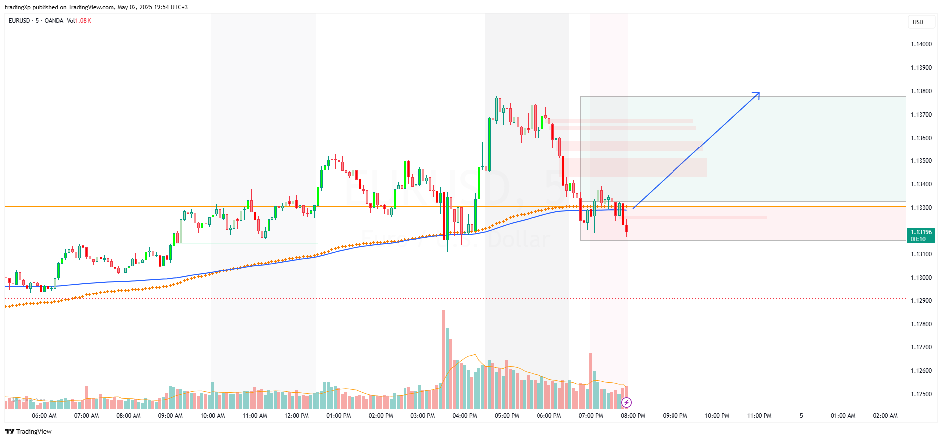 OANDA:EURUSD Chart Image by tradingXp