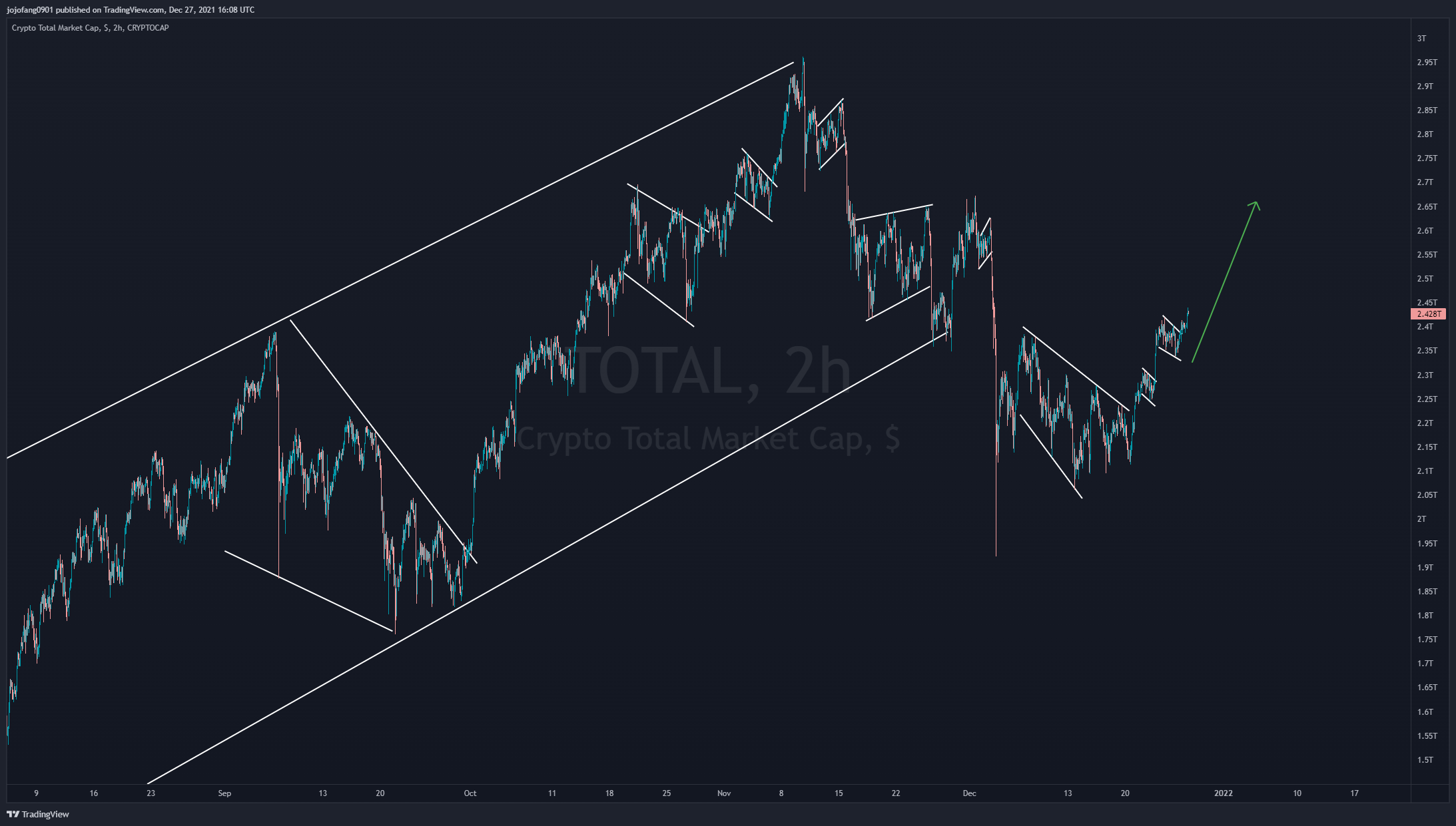 CRYPTOCAP:TOTAL Chart Image by jojofang0901