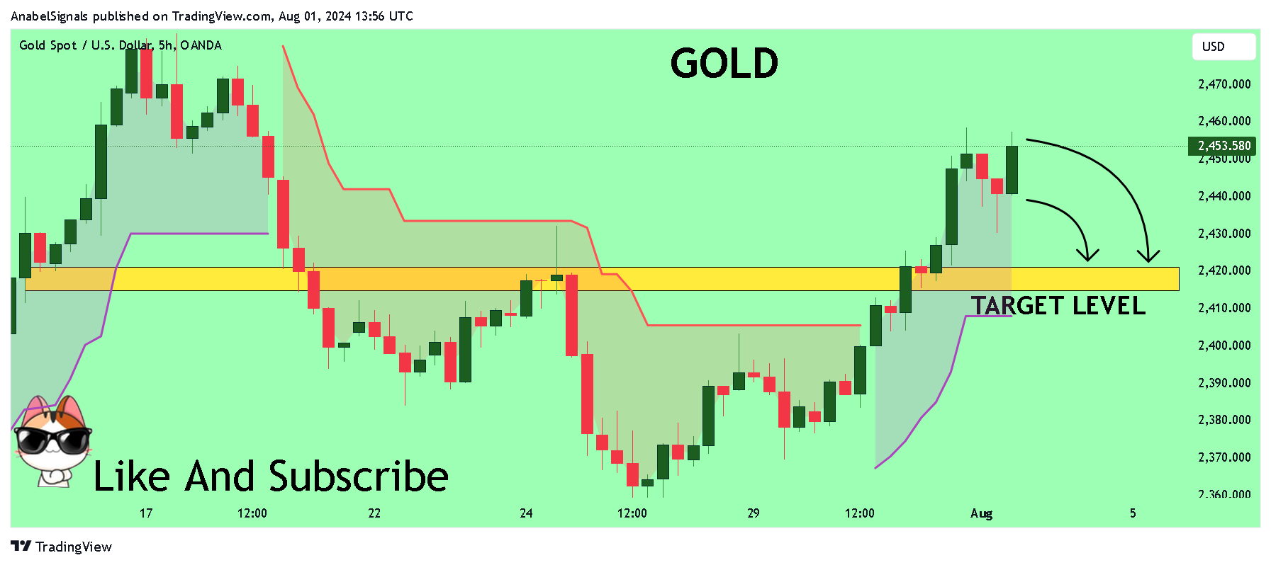 OANDA:XAUUSD Chart Image by AnabelSignals