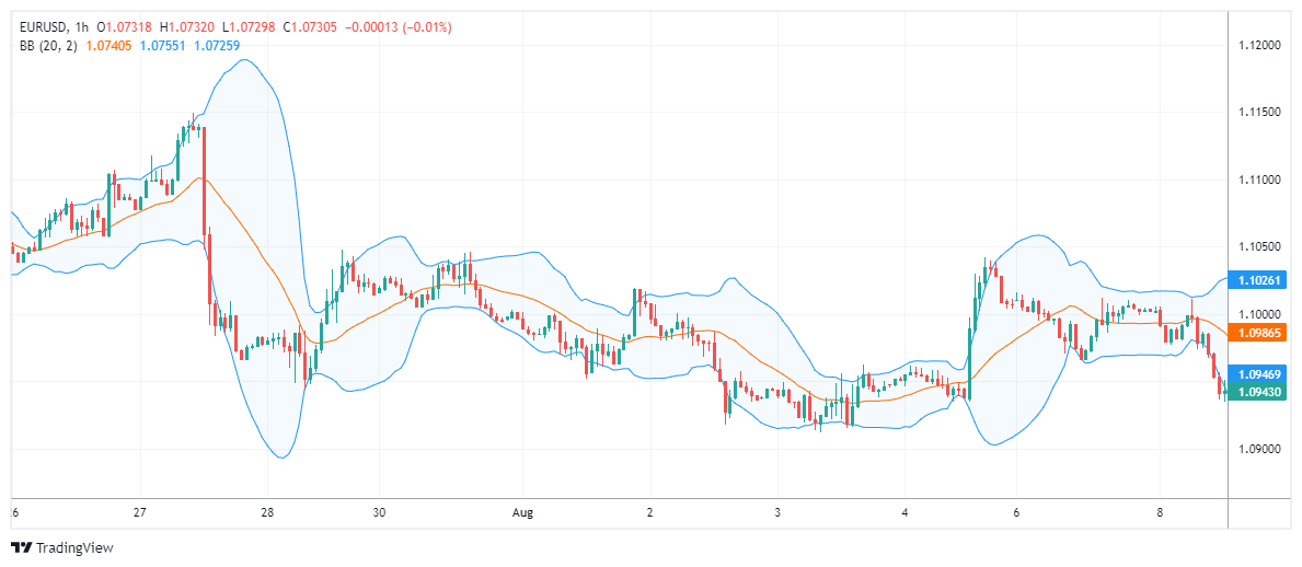 EURUSD Chart Image