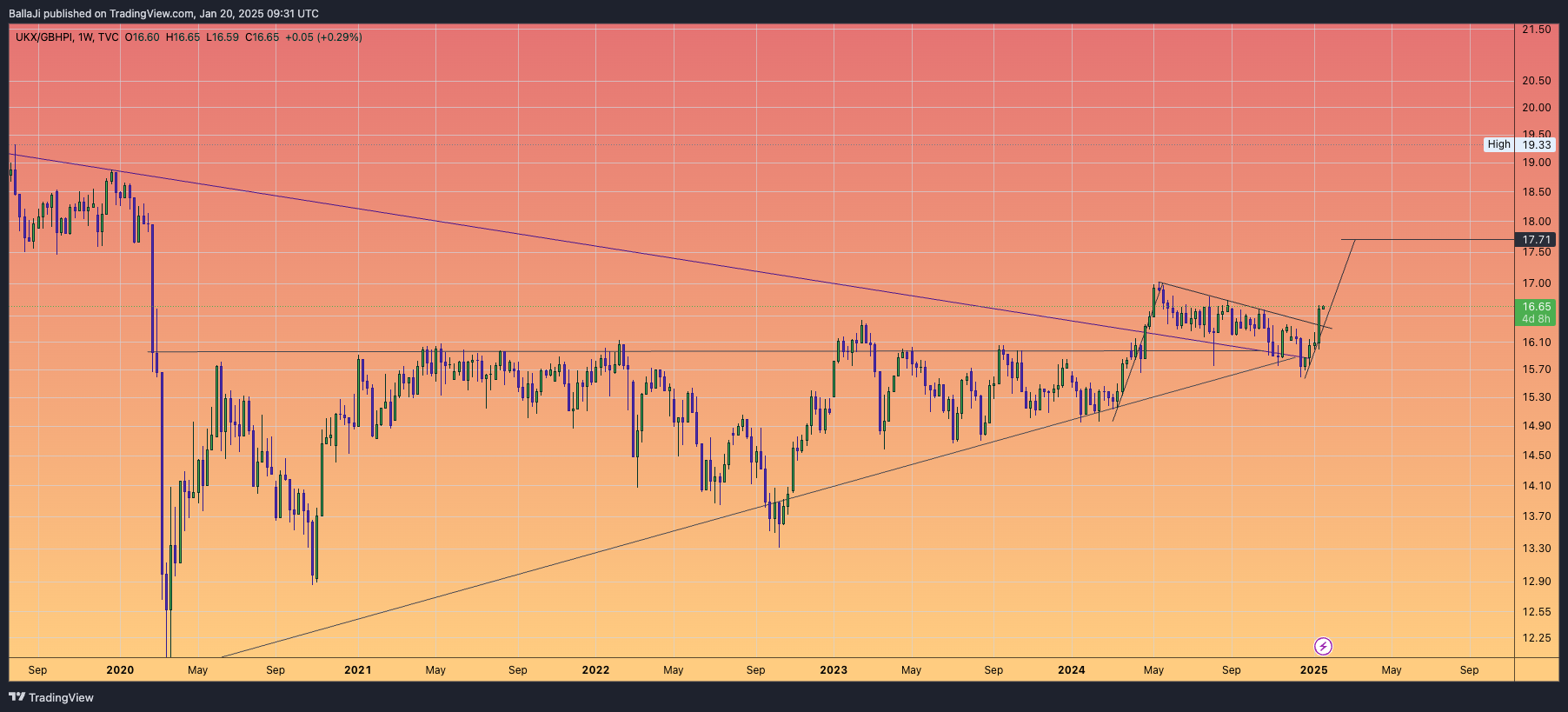 TVC:UKX/ECONOMICS:GBHPI Chart Image by BallaJi