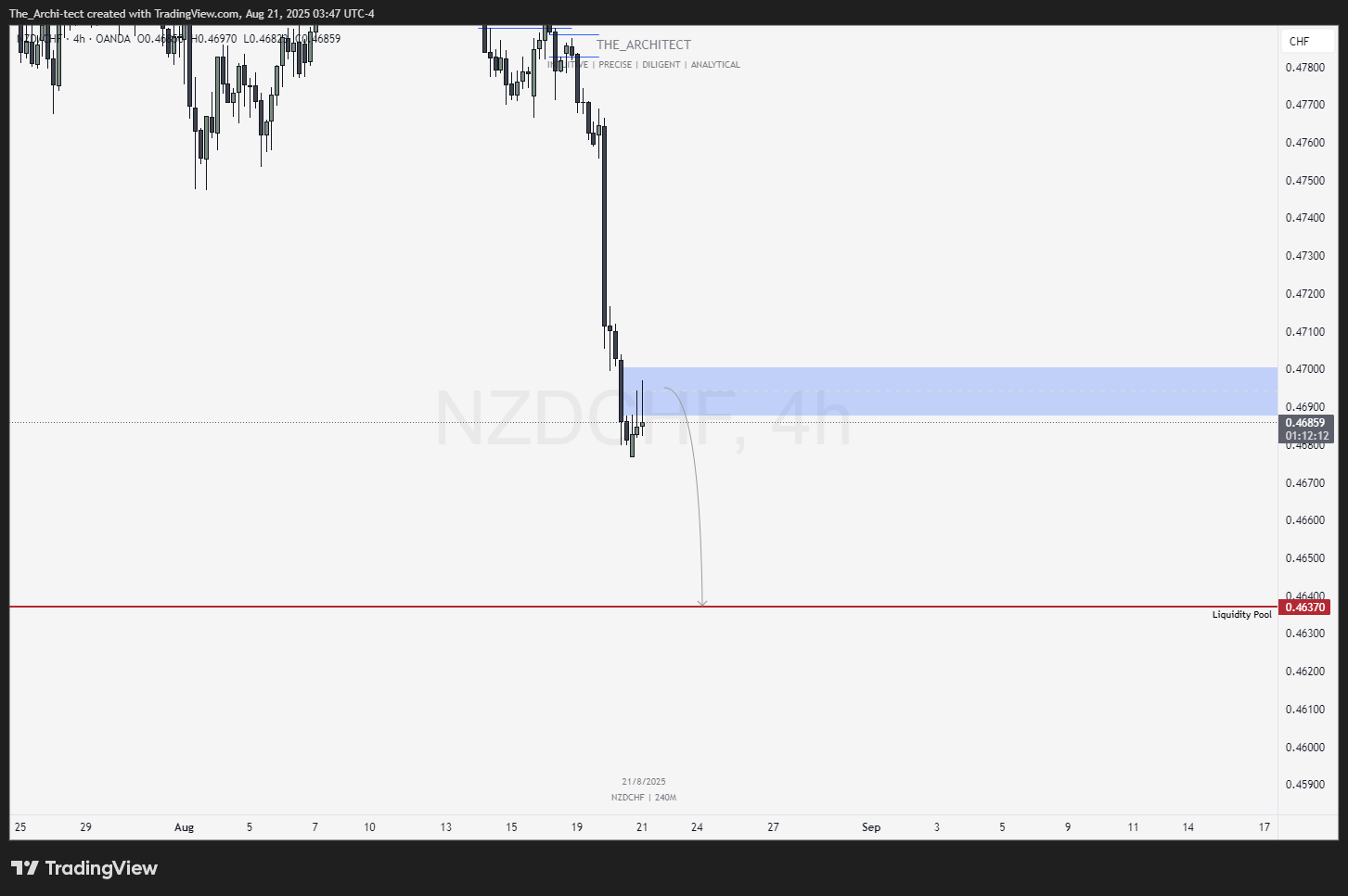 OANDA:NZDCHF Chart Image by The_Archi-tect