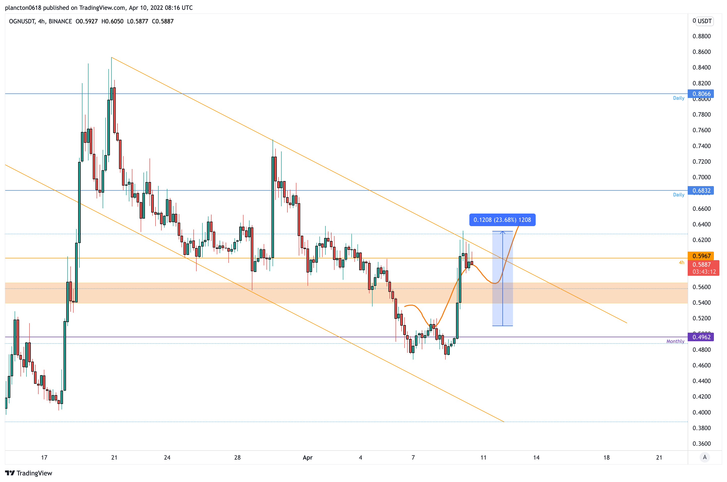 BINANCE:OGNUSDT Chart Image by InkyGrip