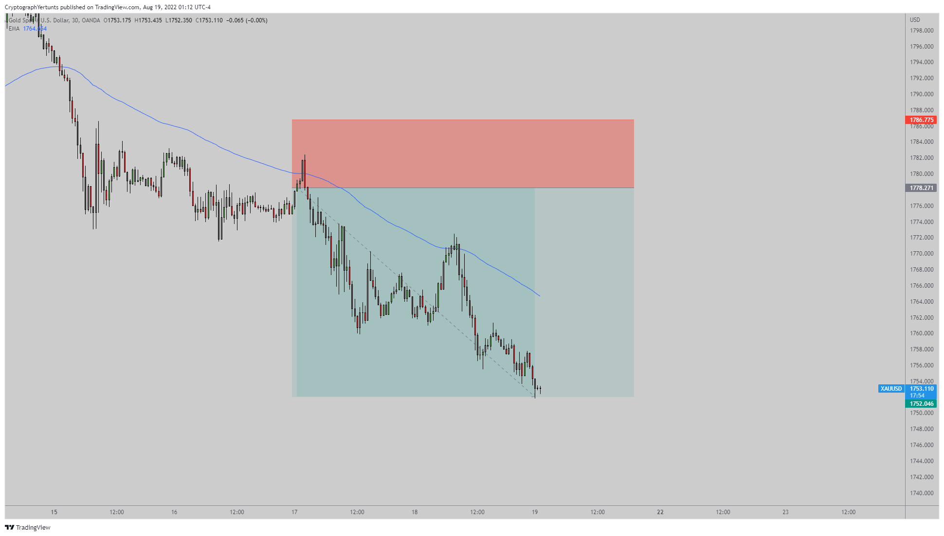 OANDA:XAUUSD Chart Image by YertuntsTrader