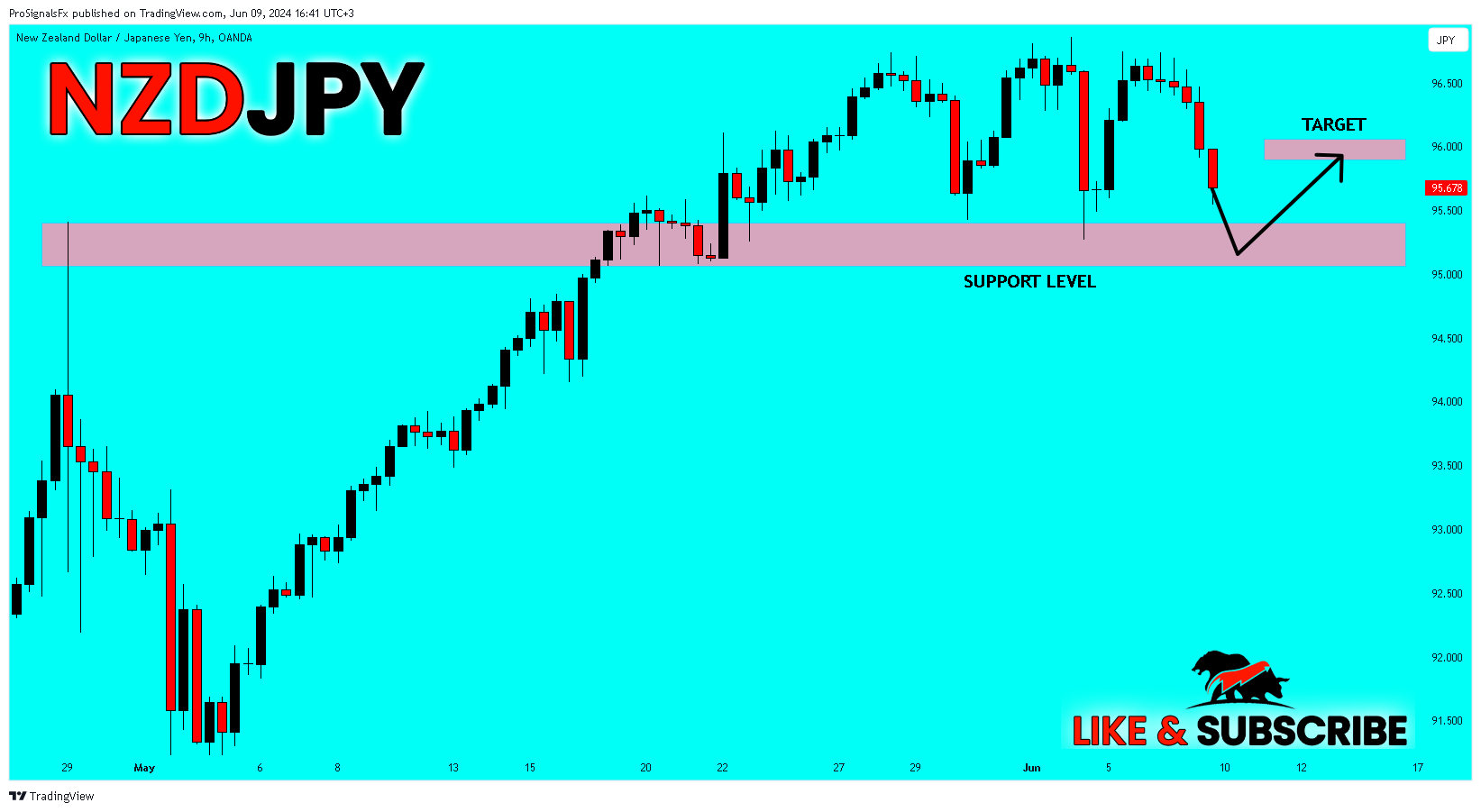 OANDA:NZDJPY Chart Image by ProSignalsFx