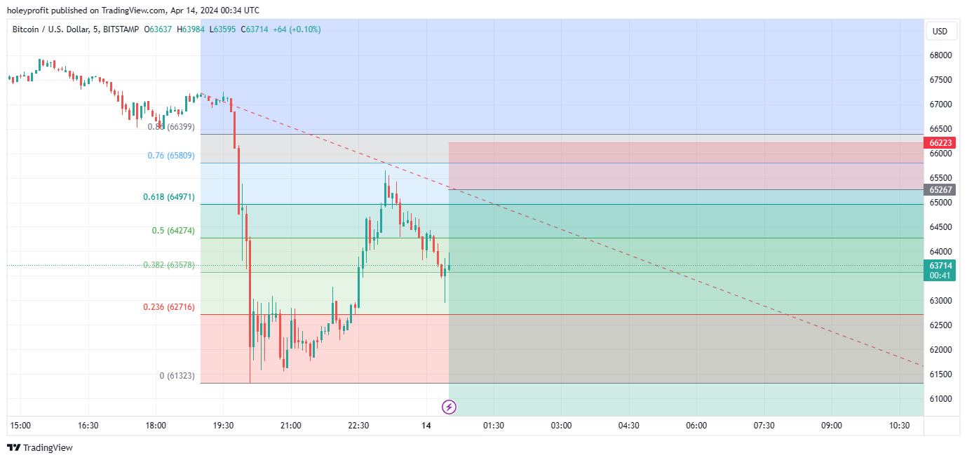 BITSTAMP:BTCUSD Chart Image by holeyprofit
