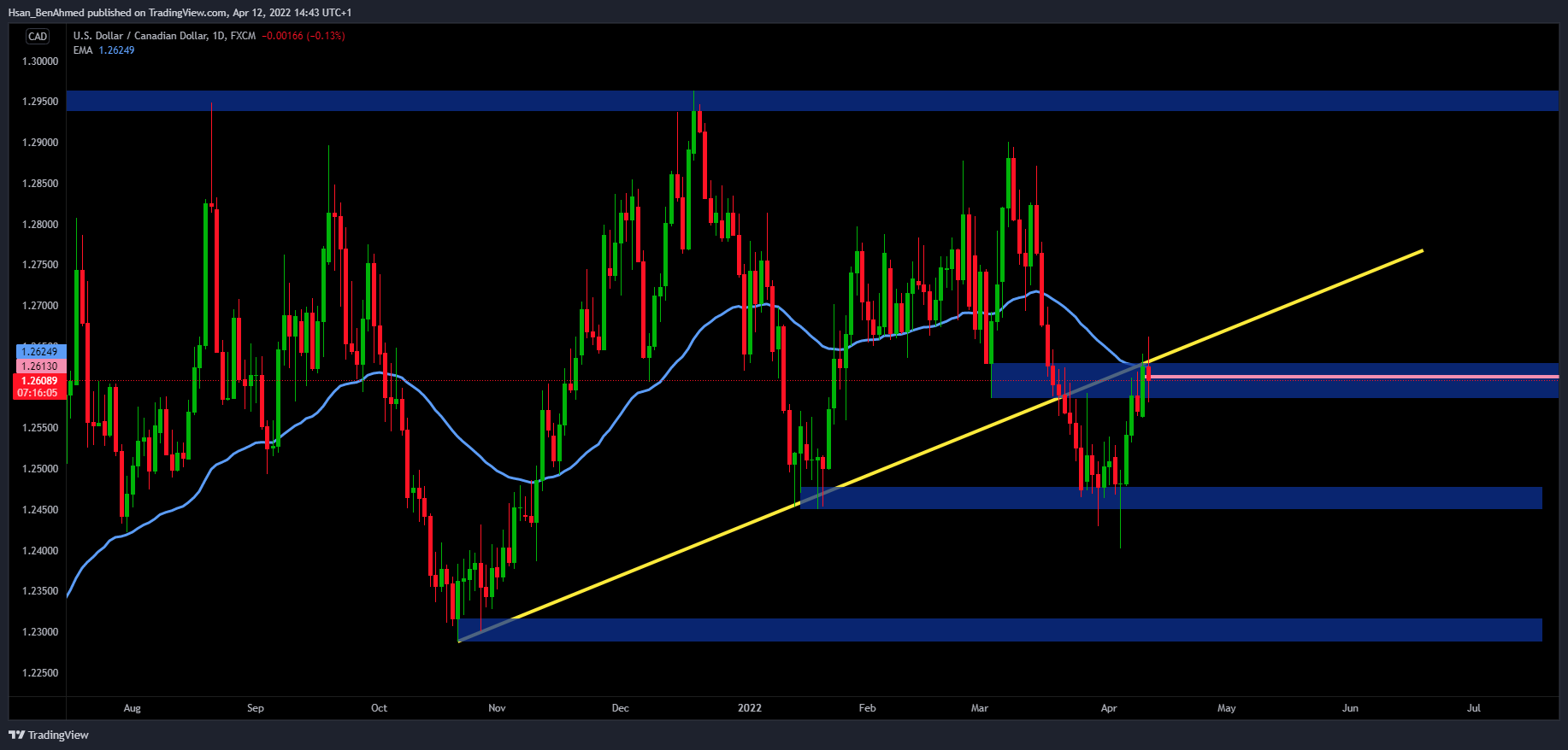 FX:USDCAD Chart Image by Hsan_BenAhmed
