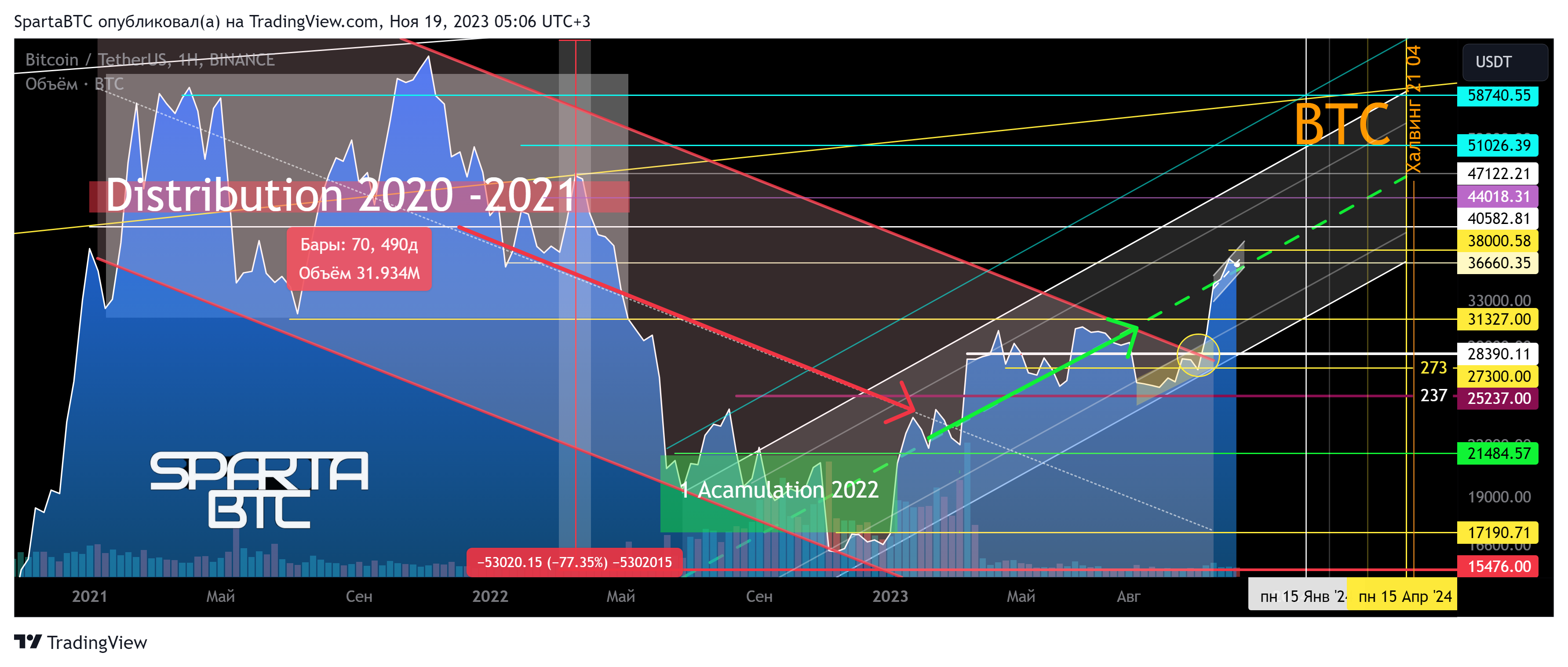 BINANCE:BTCUSDT Chart Image by SpartaBTC