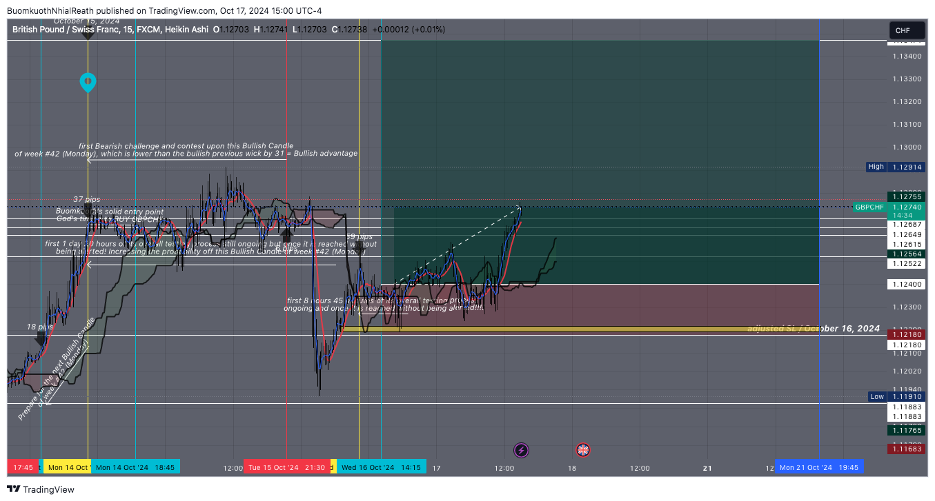 FX:GBPCHF Chart Image by BuomkuothNhialReath