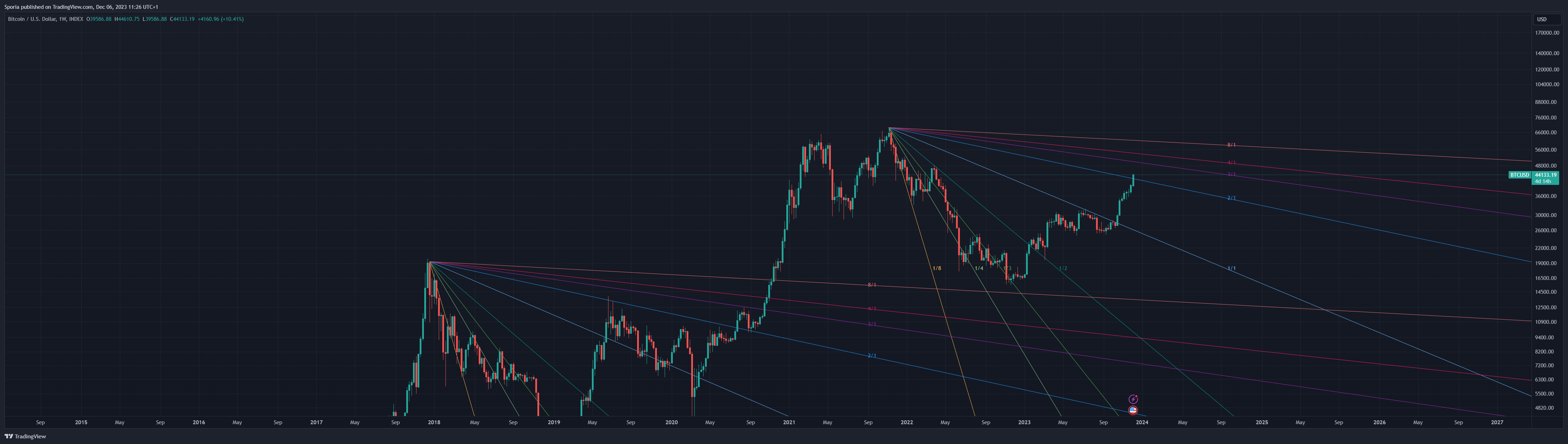 INDEX:BTCUSD Chart Image by Sporia