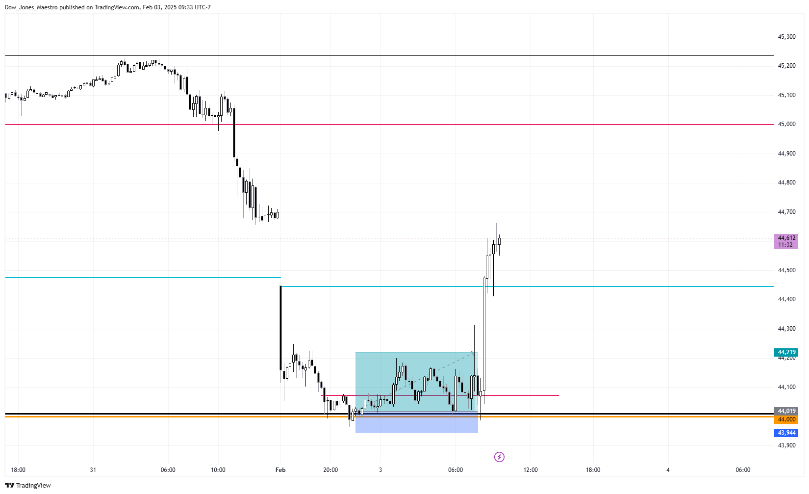 CBOT_MINI:YM1! Chart Image by Dow_Jones_Maestro