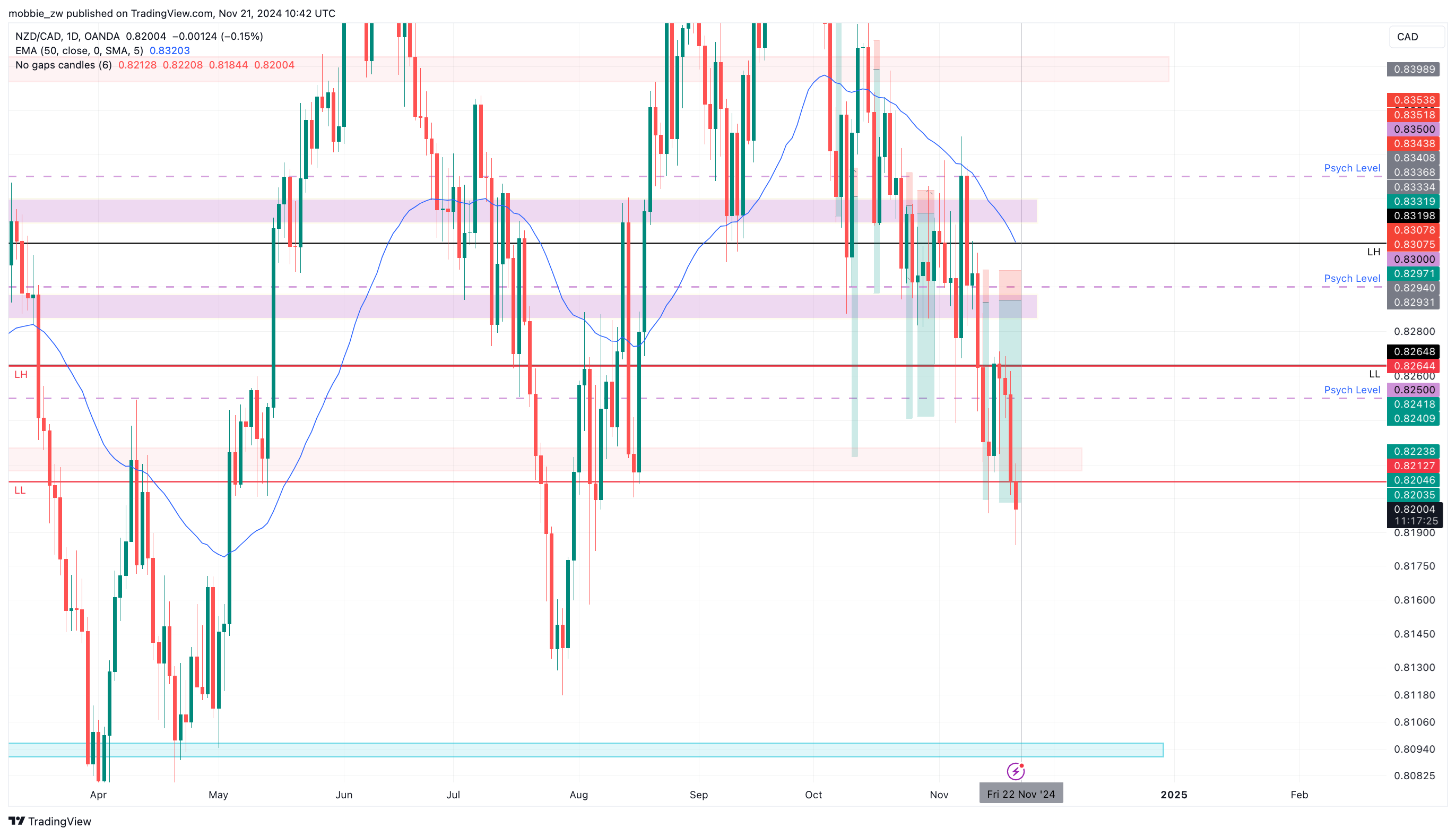 OANDA:NZDCAD Chart Image by mobbie_zw