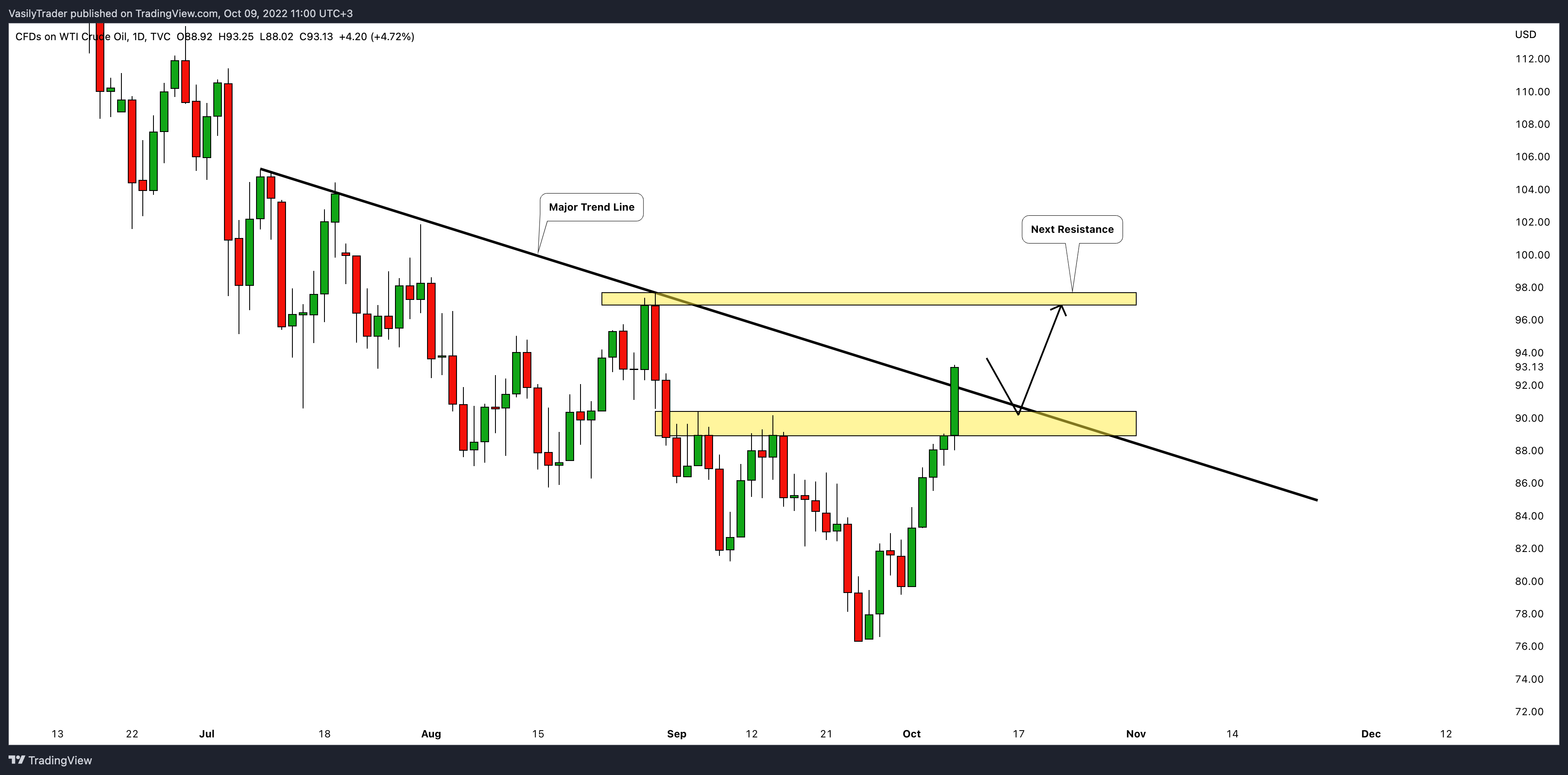 TVC:USOIL Chart Image by VasilyTrader