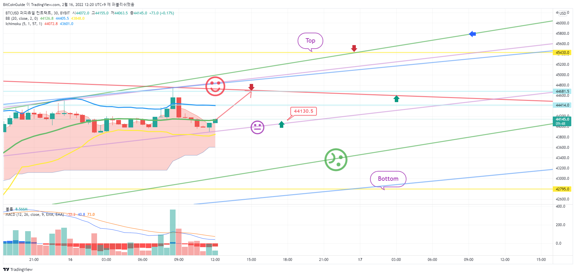BYBIT:BTCUSD Chart Image by BitCoinGuide