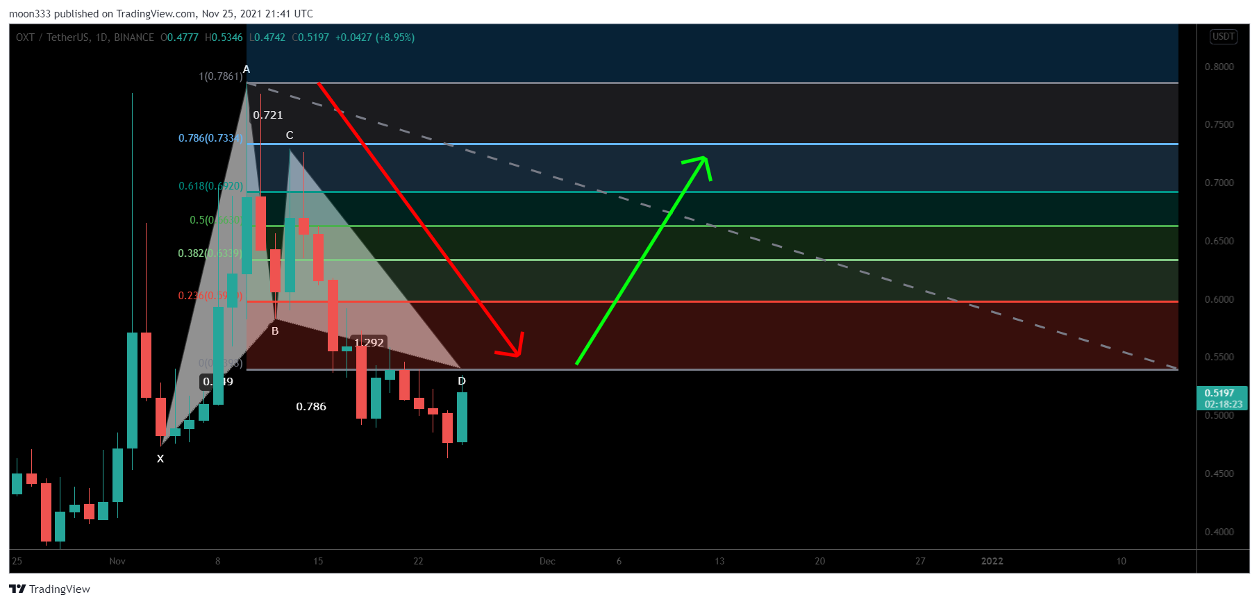 BINANCE:OXTUSDT Chart Image by moon333
