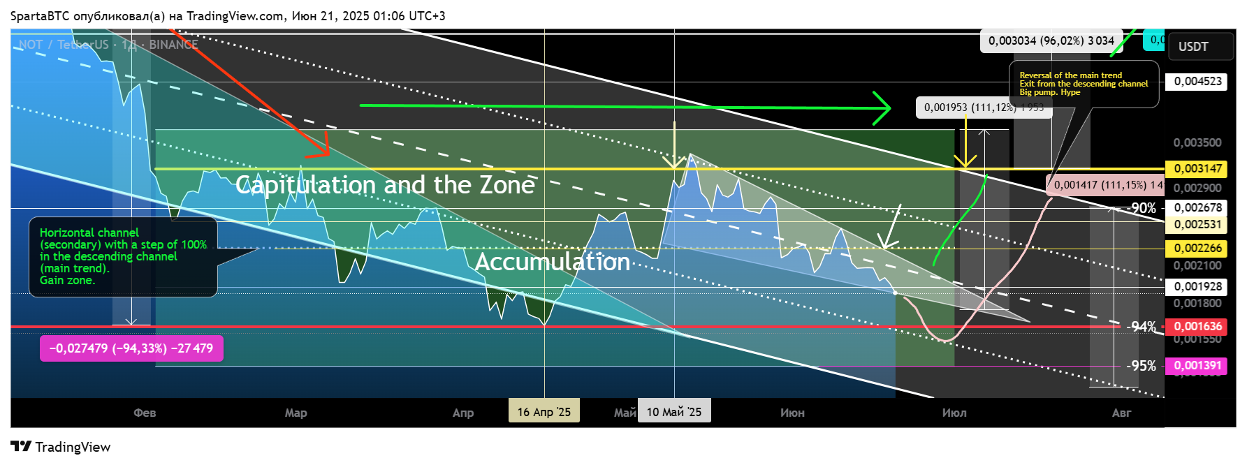 BINANCE:NOTUSDT Chart Image by SpartaBTC