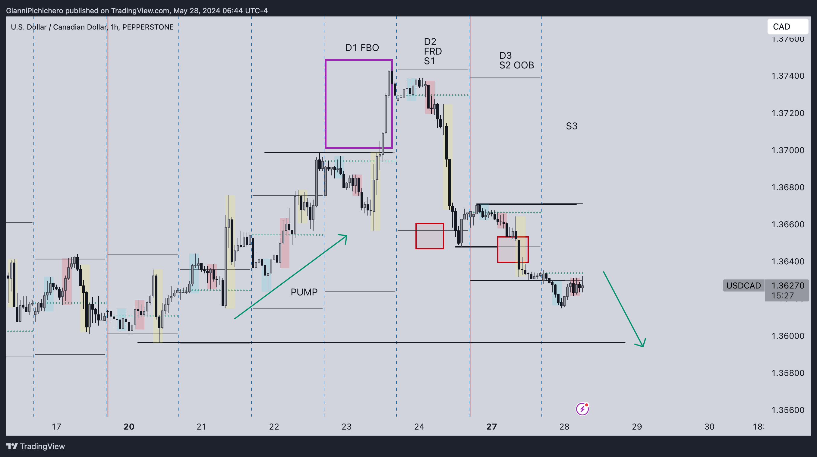 PEPPERSTONE:USDCAD Chart Image by GianniPichichero