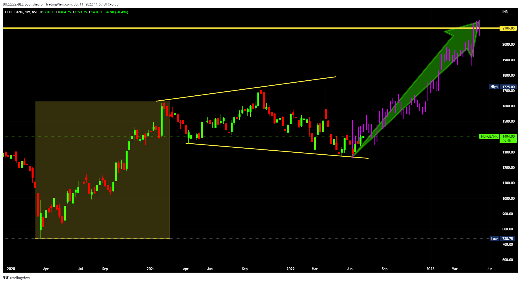 NSE:HDFCBANK Chart Image by BUZZZZZ-BEE