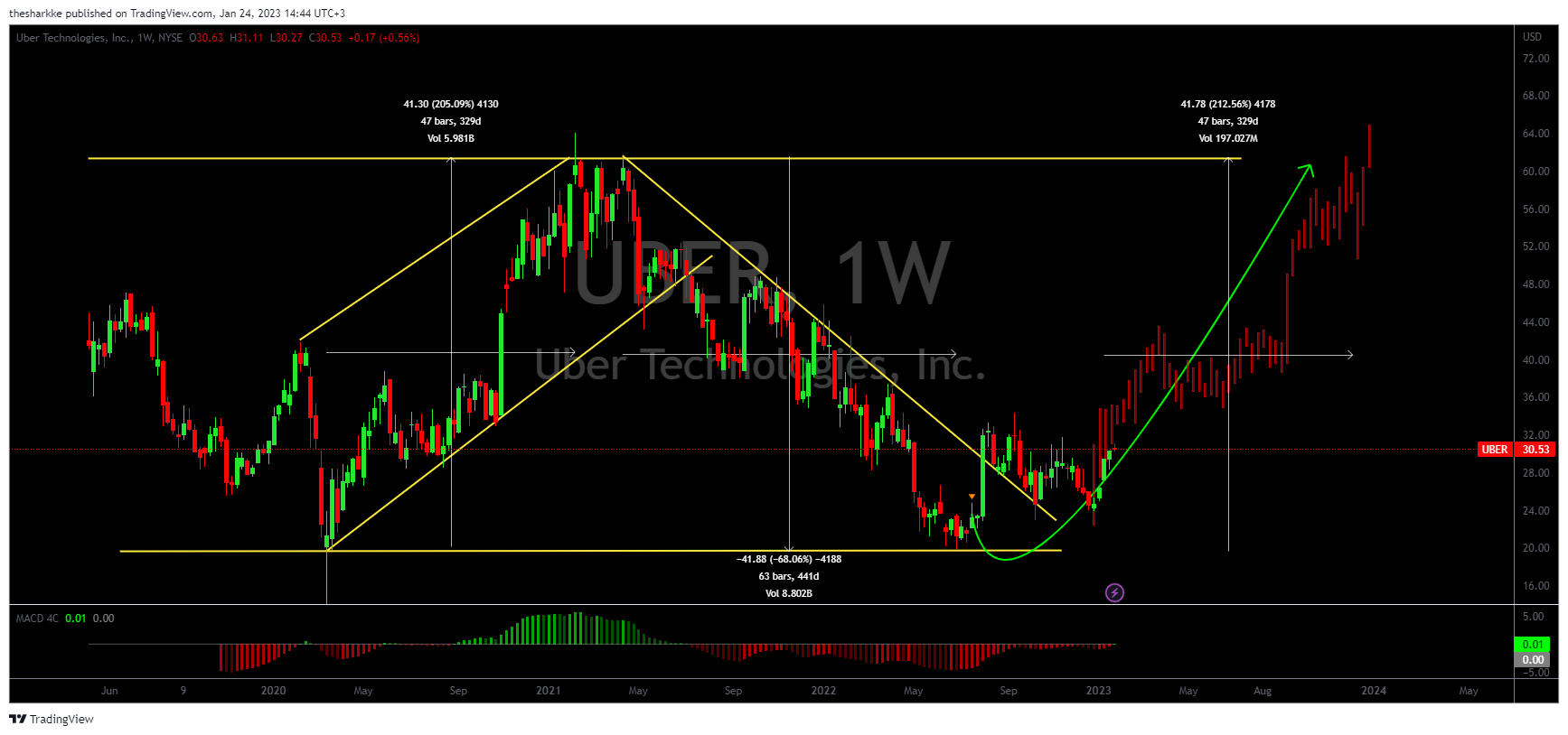 NYSE:UBER Chart Image by thesharkke