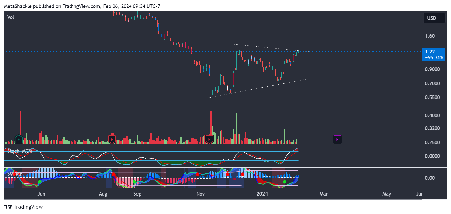 BATS:PRPL Chart Image by MetaShackle