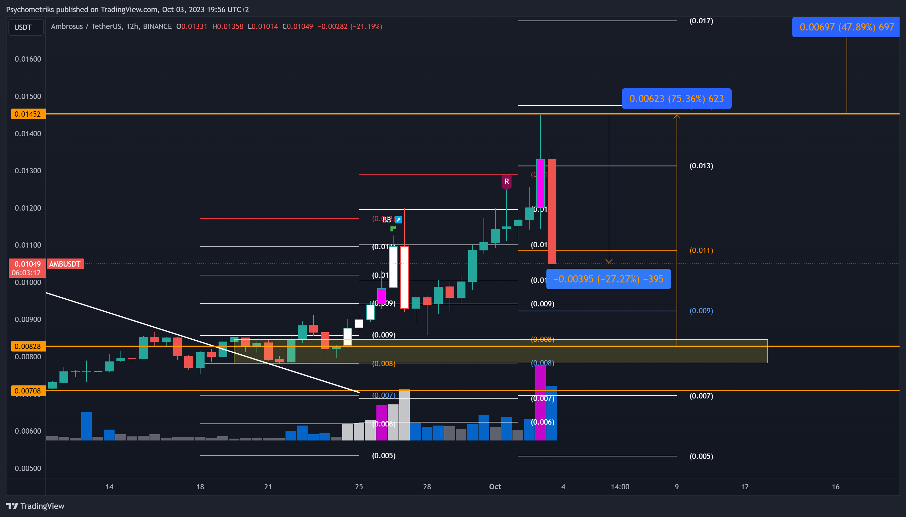 BINANCE:AMBUSDT Chart Image by Psychometriks