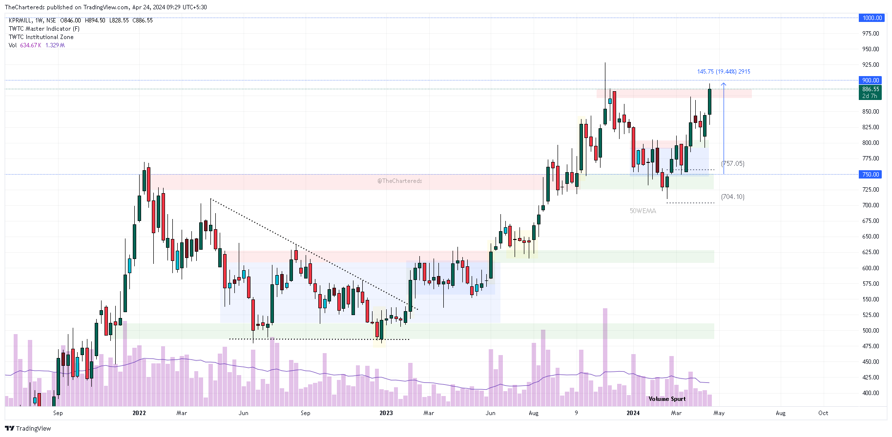 NSE:KPRMILL Chart Image by TheChartereds