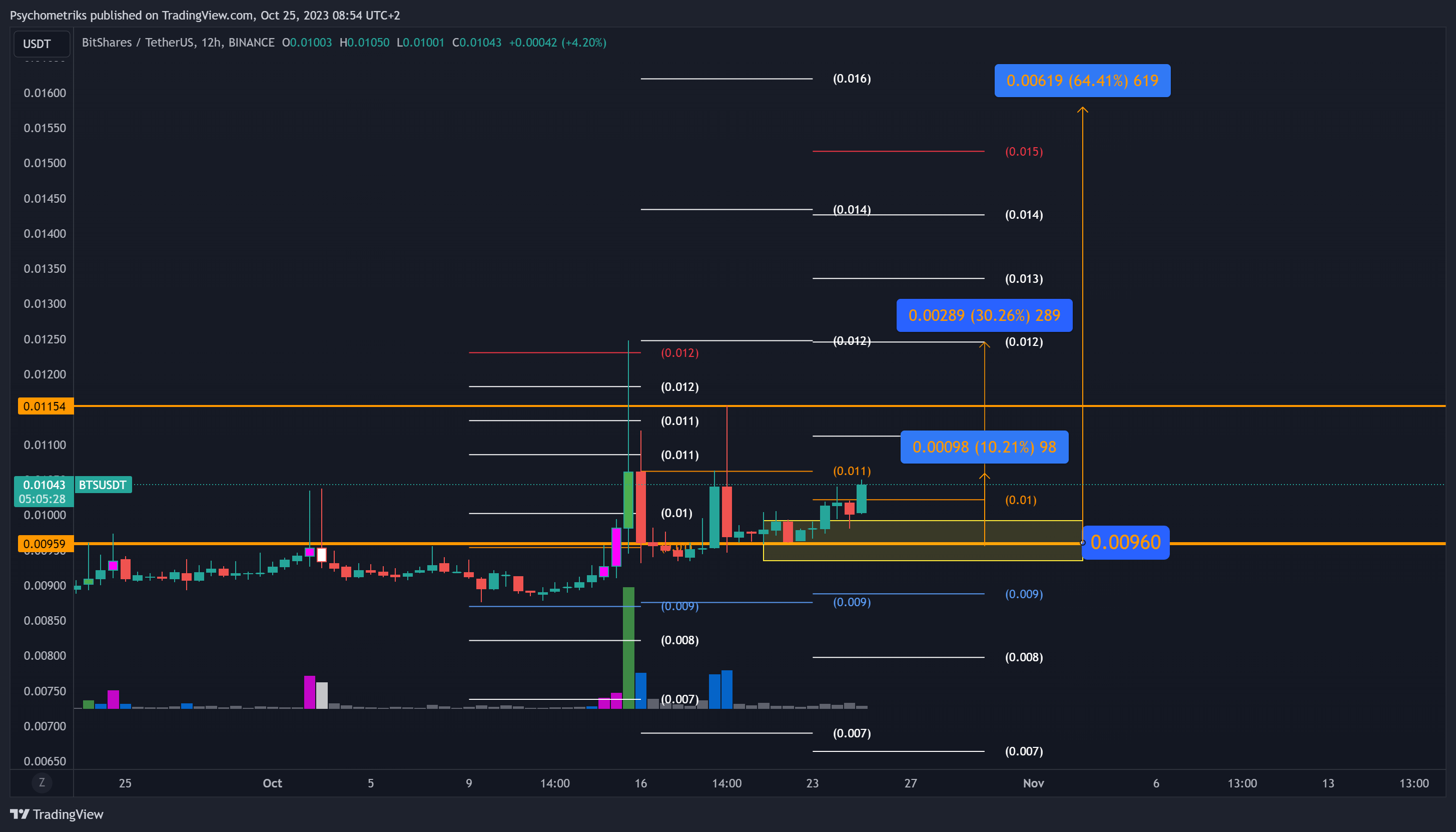 BINANCE:BTSUSDT Chart Image by Psychometriks