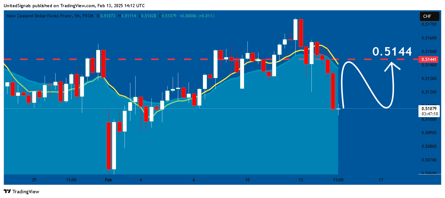 FX:NZDCHF Chart Image by UnitedSignals