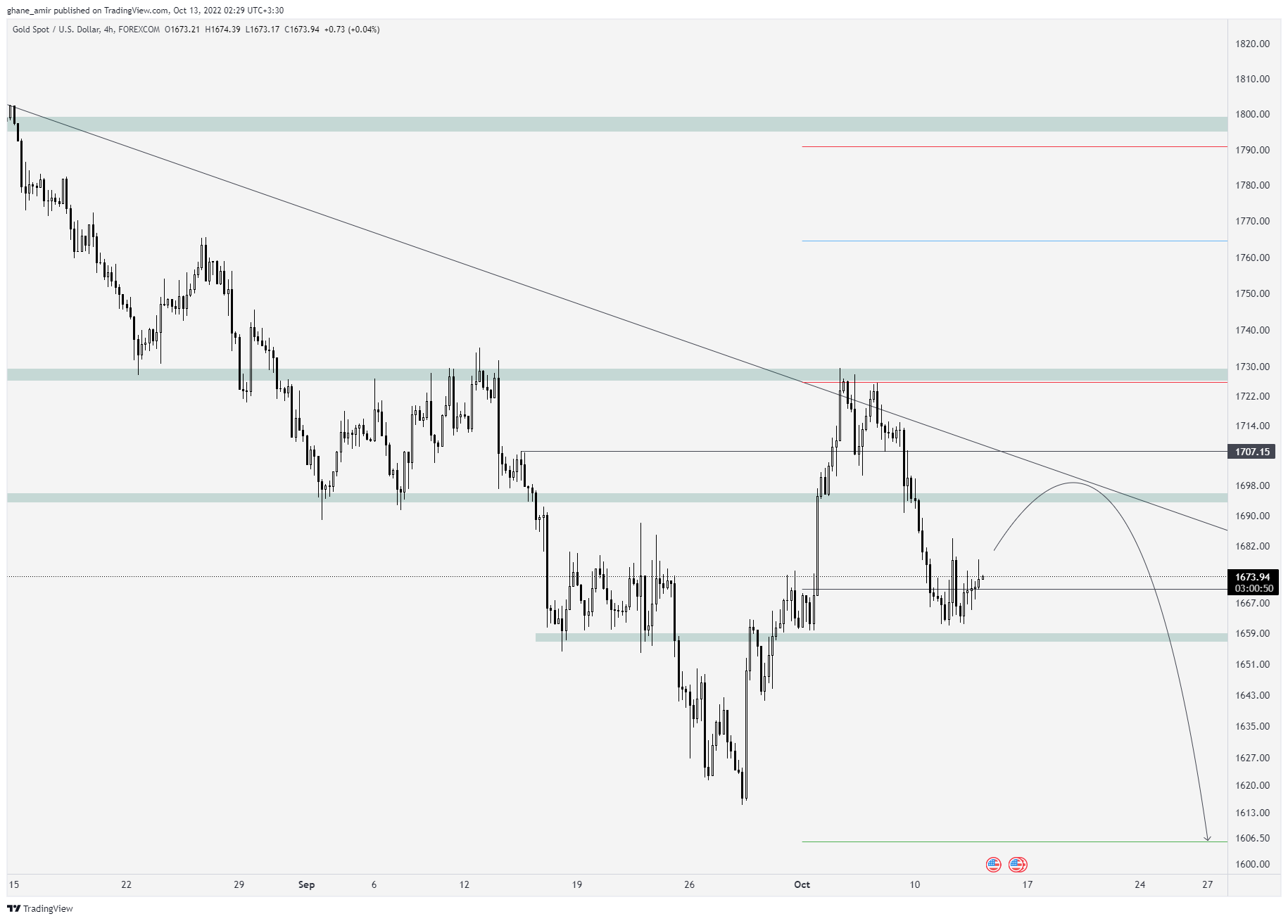 FOREXCOM:XAUUSD Chart Image by ghane_amir