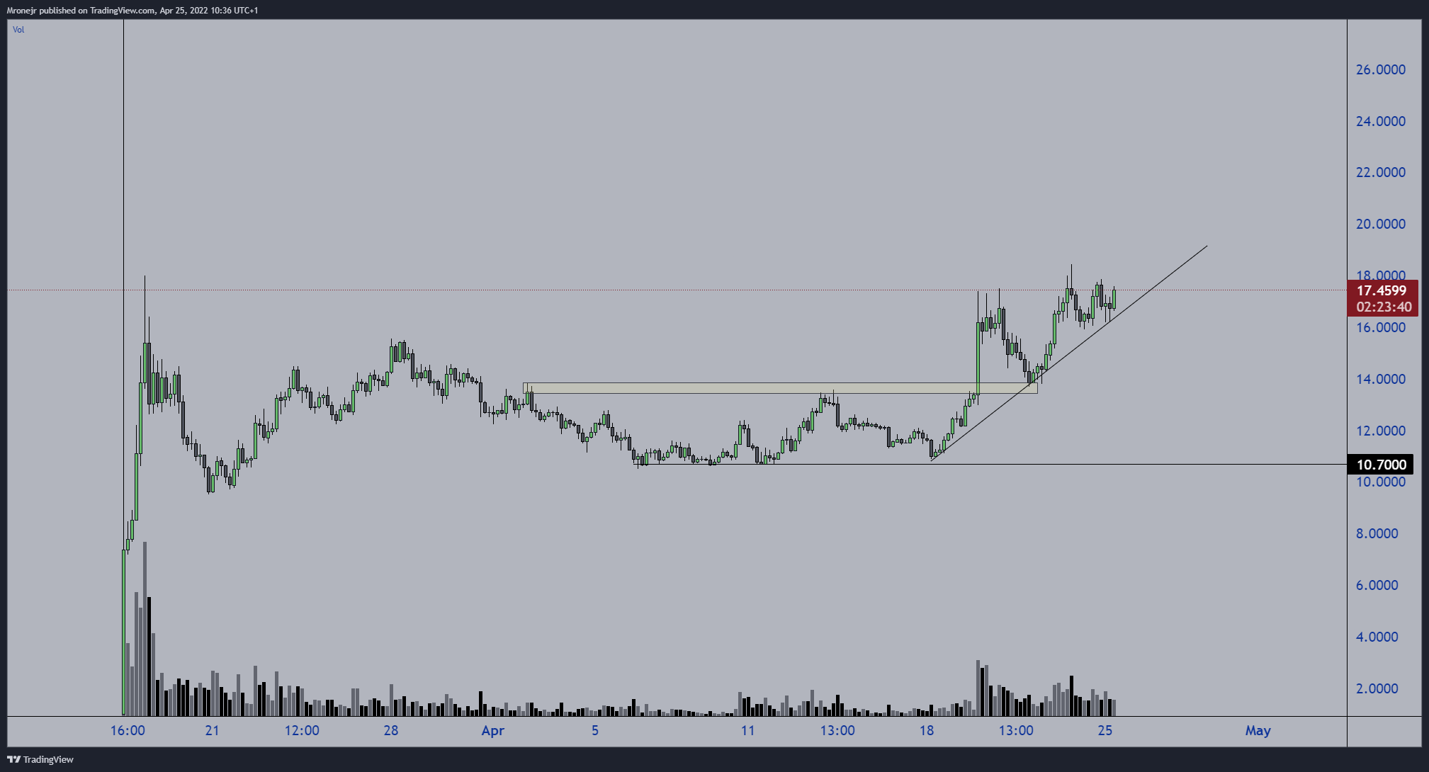 BINANCE:APEUSDT Chart Image by dogofwallstreets