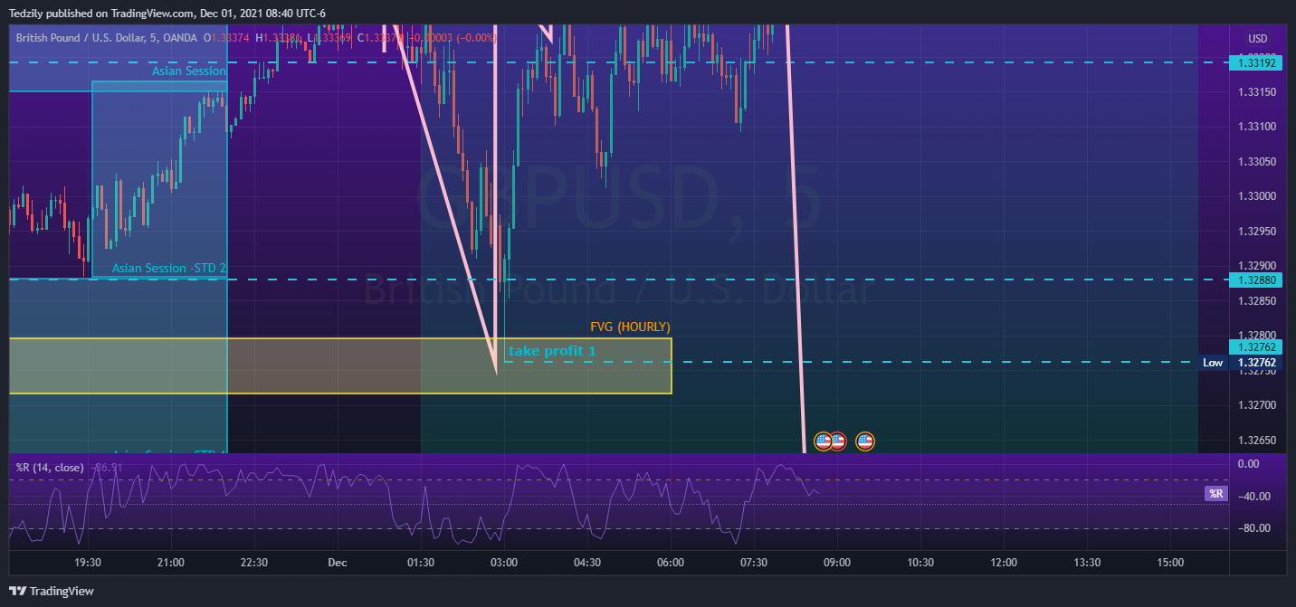 OANDA:GBPUSD Chart Image by BodiesXWix