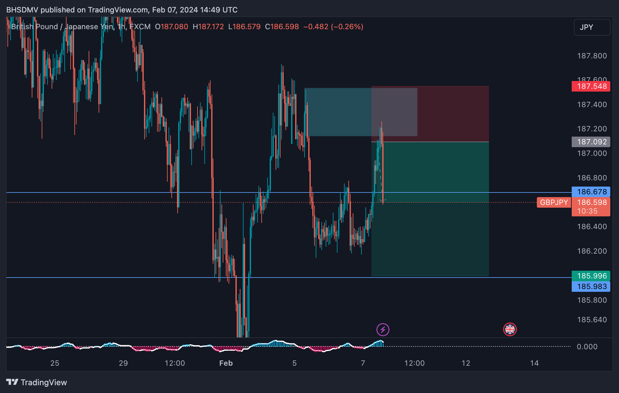 FX:GBPJPY Chart Image by BHSDMV