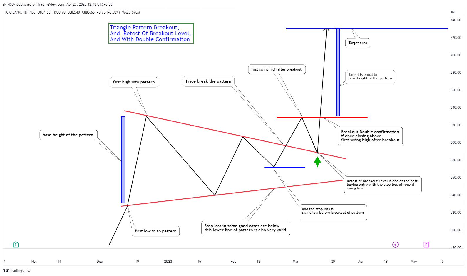 NSE:ICICIBANK Chart Image by sk_4587