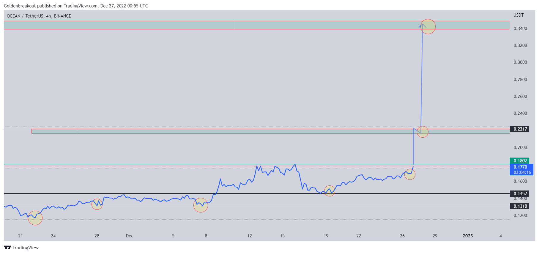 BINANCE:OCEANUSDT Chart Image by Goldenbreakout
