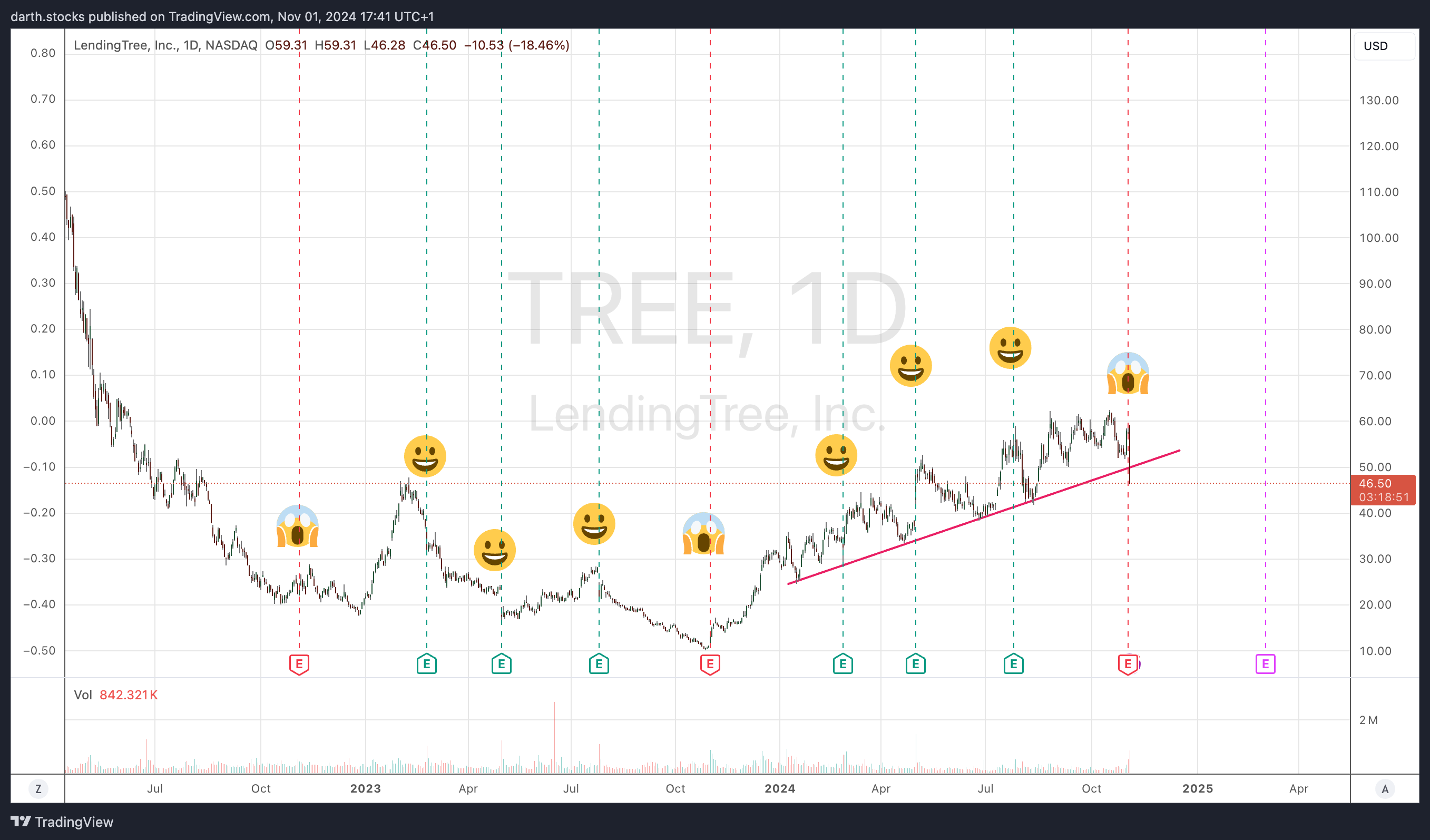 BATS:TREE Chart Image by darth.stocks