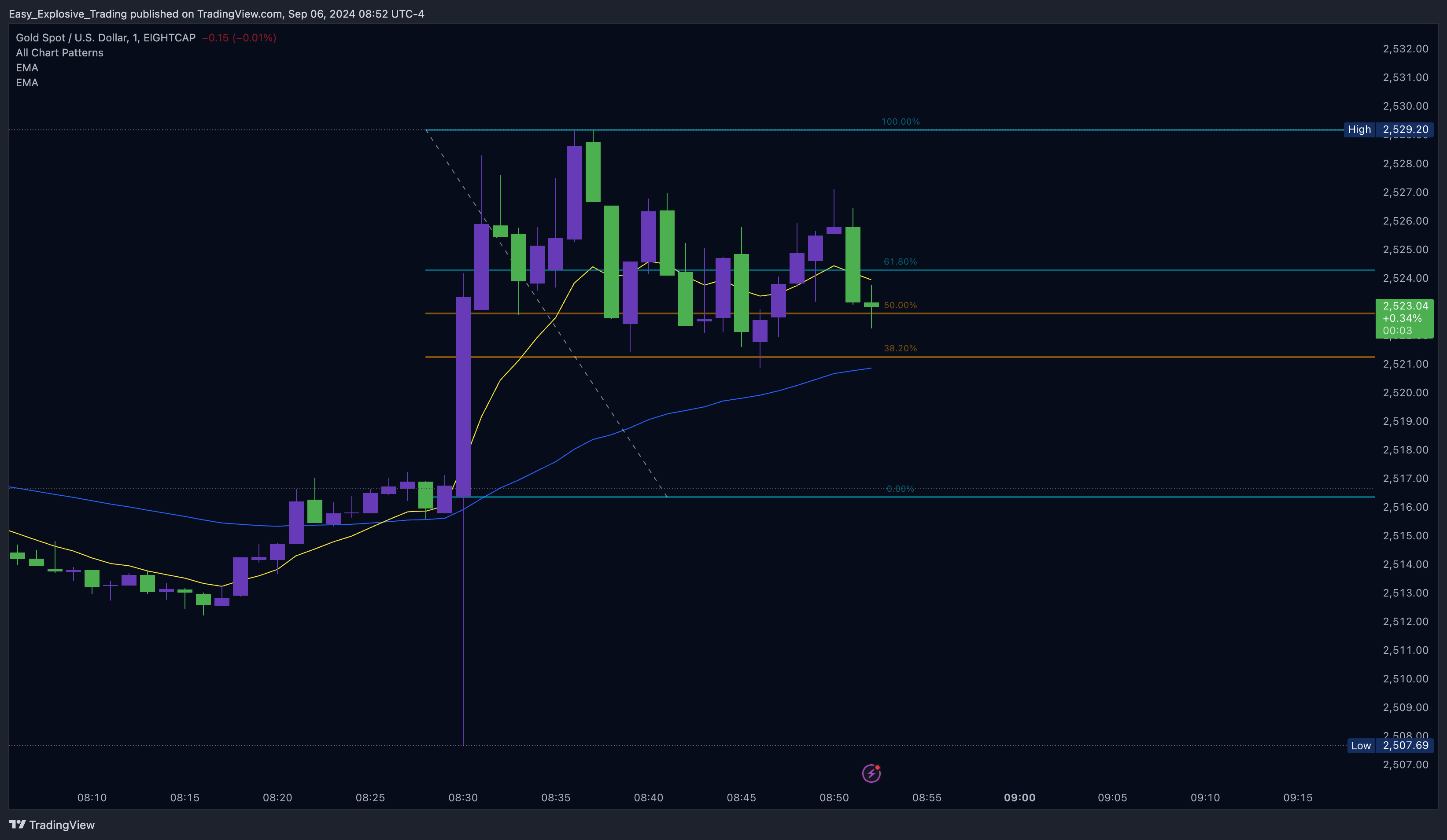EIGHTCAP:XAUUSD Chart Image by Easy_Explosive_Trading