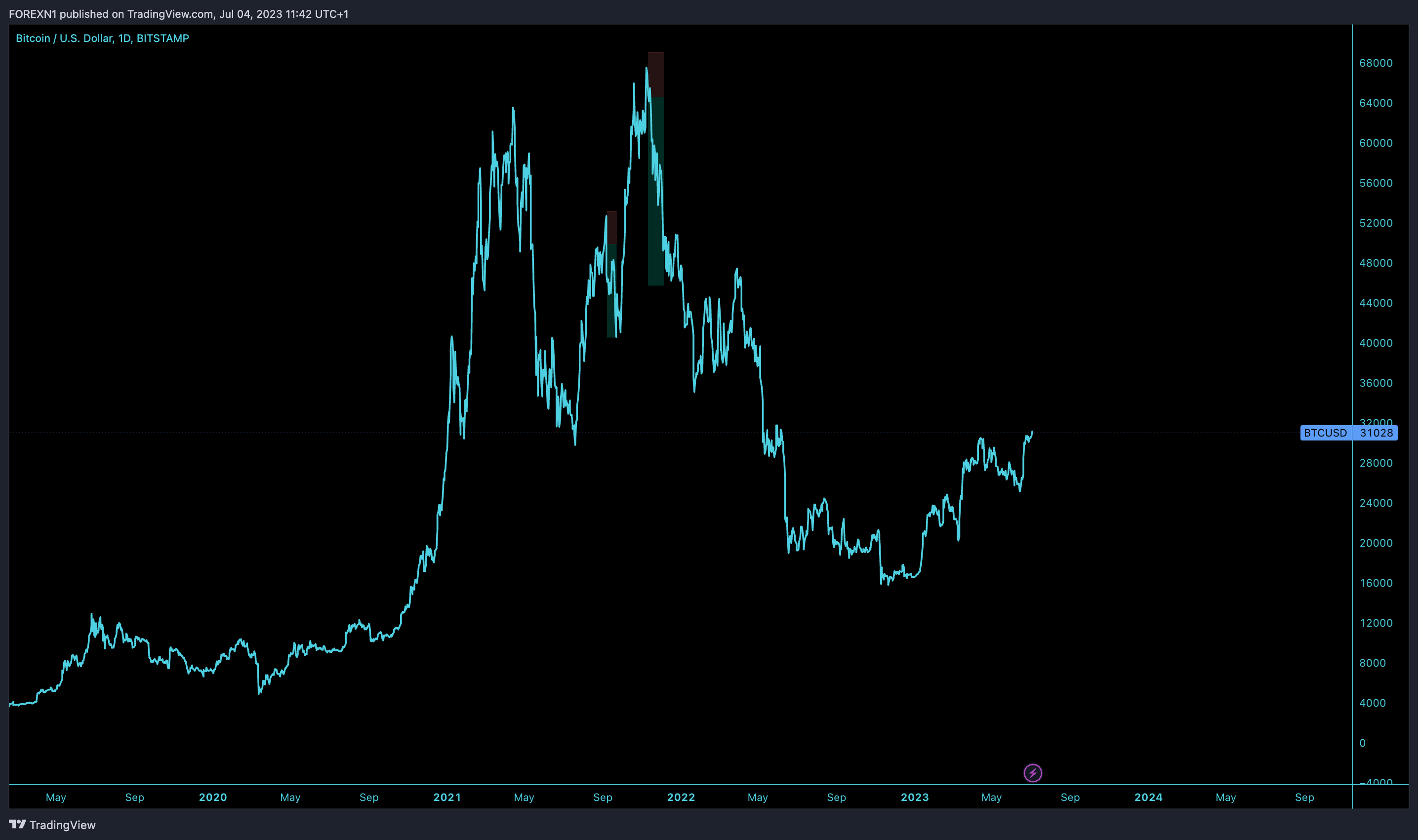 BITSTAMP:BTCUSD Chart Image by FOREXN1