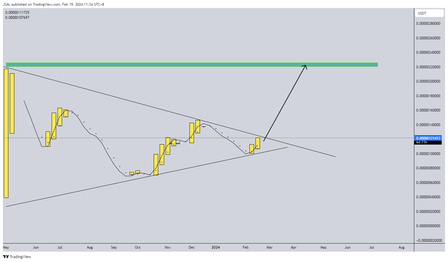 BITGET:PEPEUSDT Chart Image by JSAL