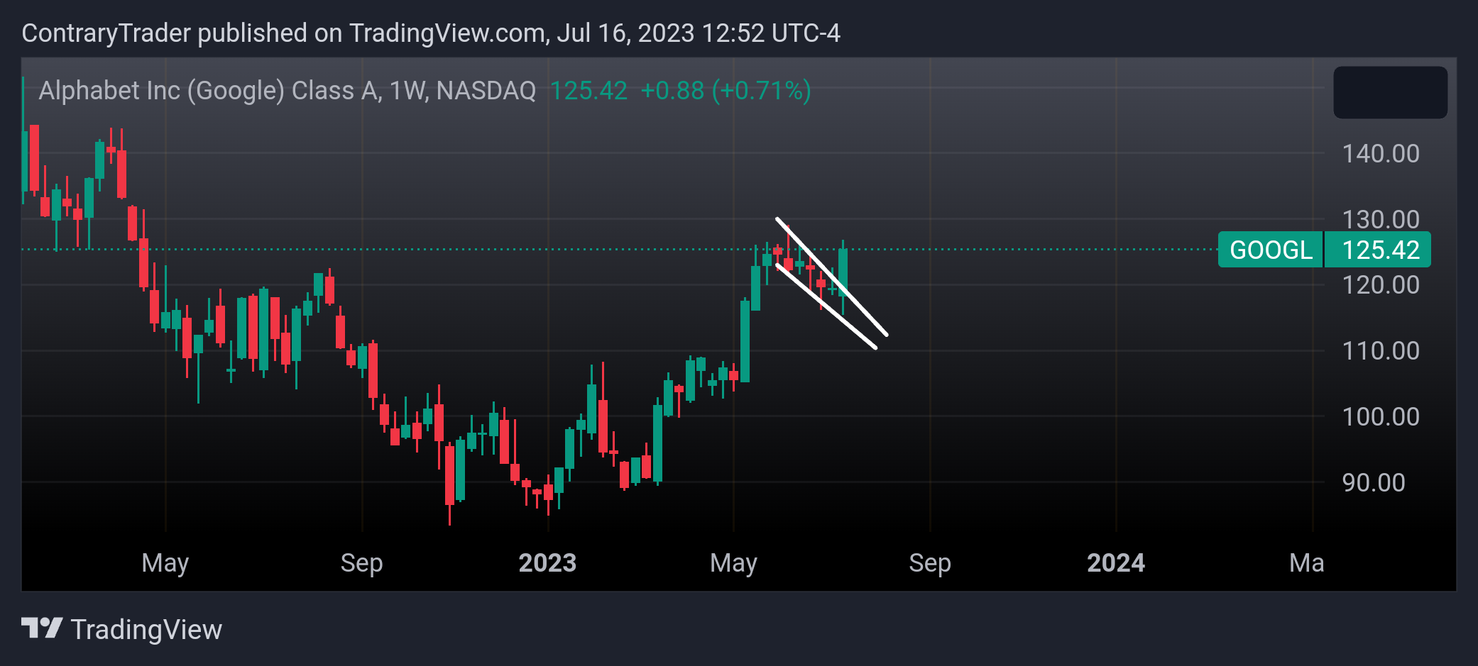 NASDAQ:GOOGL Chart Image by ContraryTrader