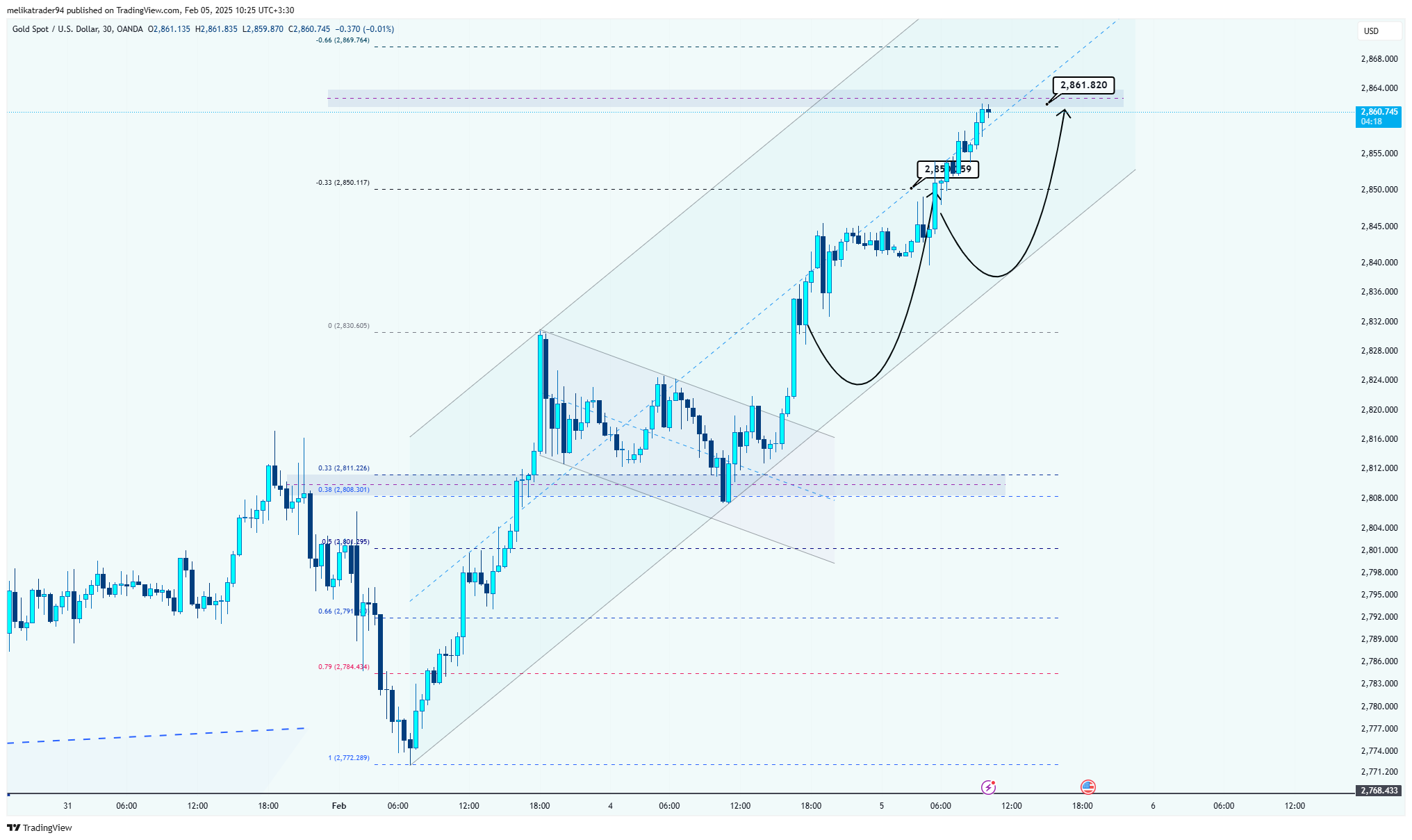OANDA:XAUUSD Chart Image by melikatrader94