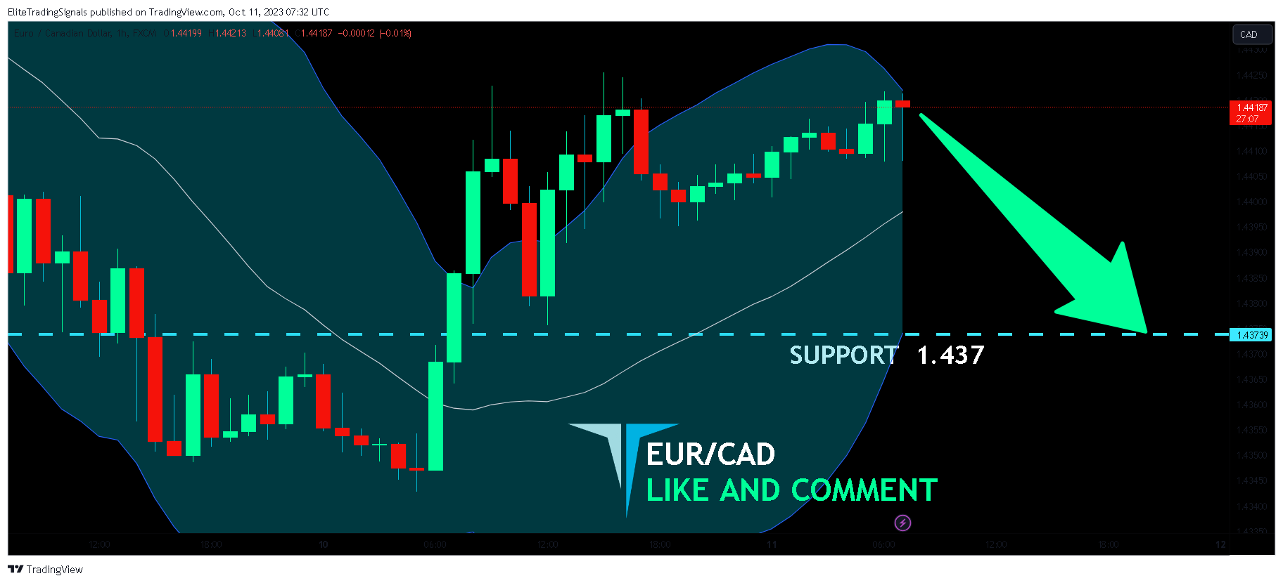 FX:EURCAD Chart Image by EliteTradingSignals
