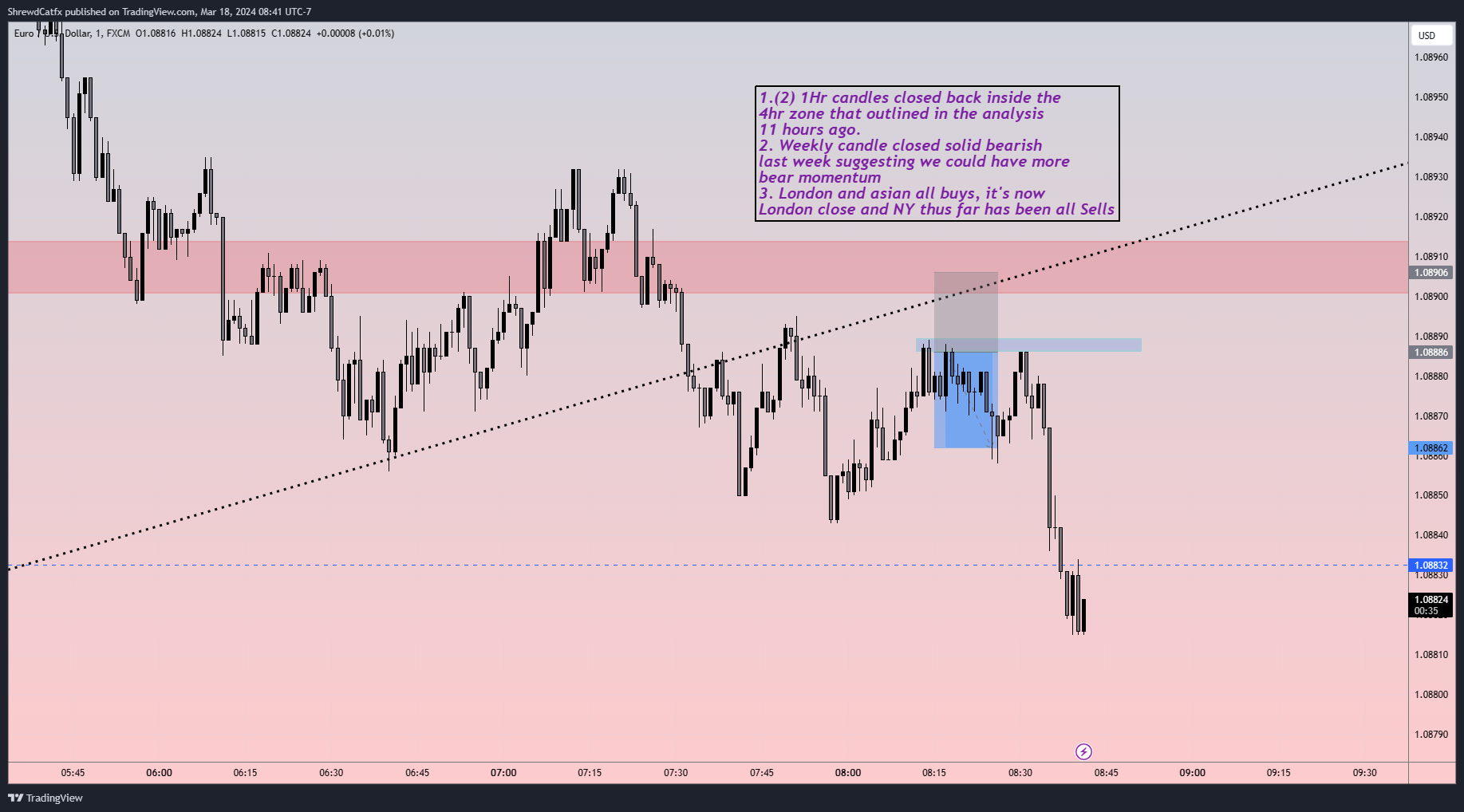 FX:EURUSD Chart Image by ShrewdCatfx