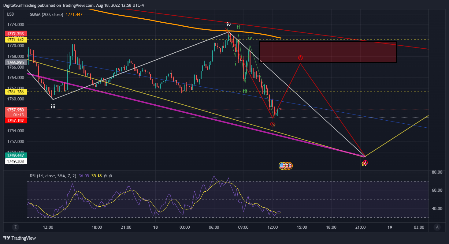 OANDA:XAUUSD Chart Image by DigitalSurfTrading