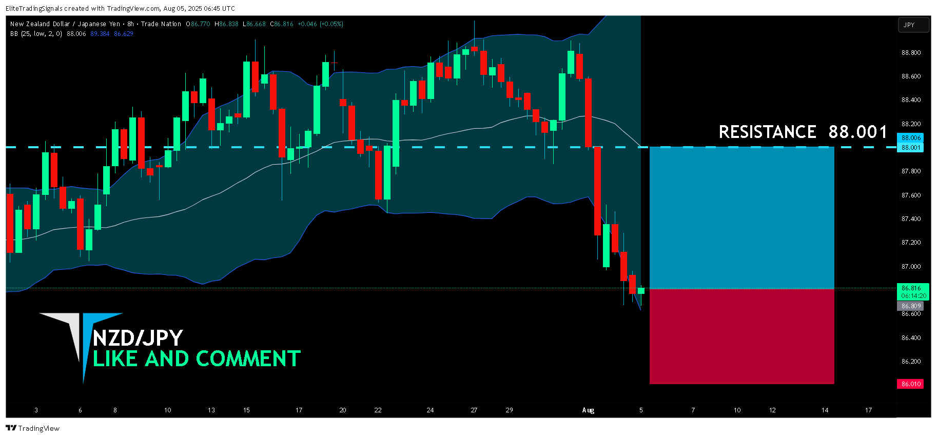 TRADENATION:NZDJPY Chart Image by EliteTradingSignals