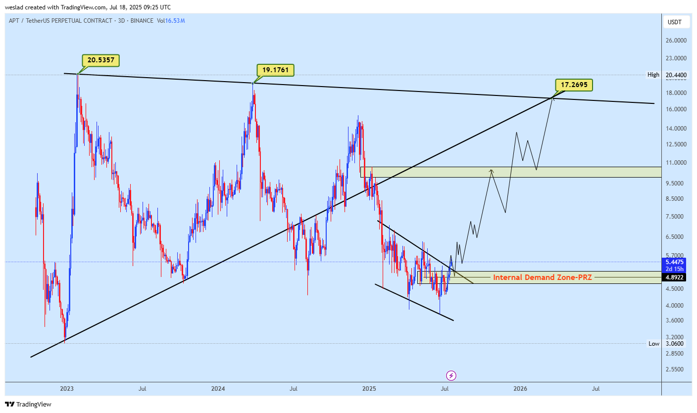 BINANCE:APTUSDT.P Chart Image by weslad