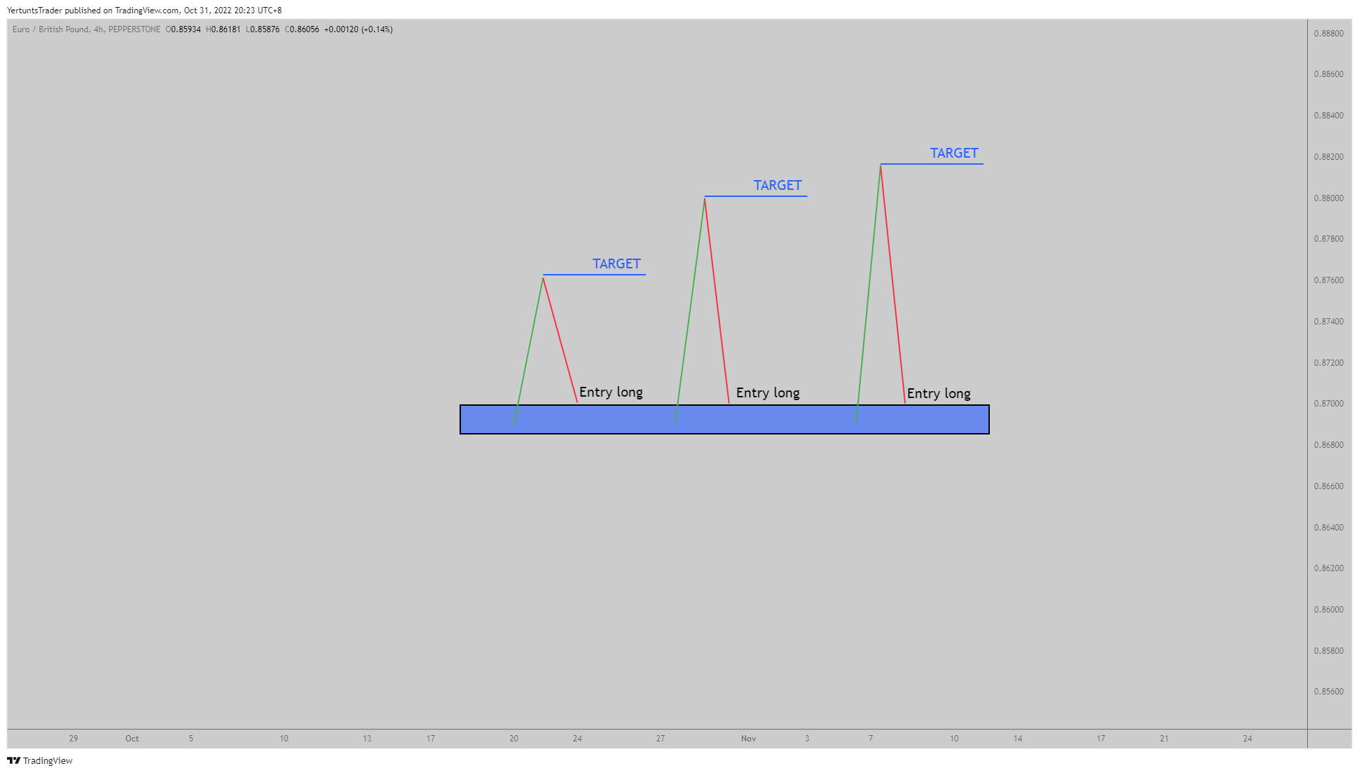 PEPPERSTONE:EURGBP Chart Image by YertuntsTrader