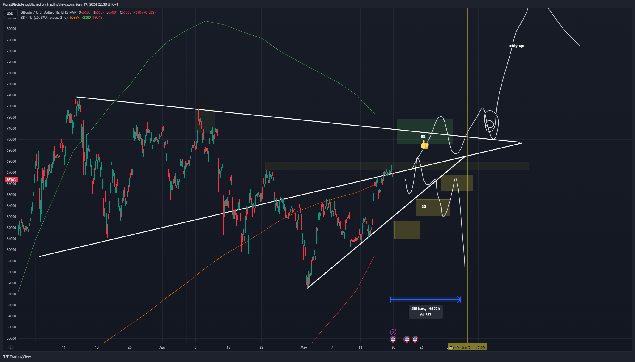 BITSTAMP:BTCUSD Chart Image by MoralDisciple