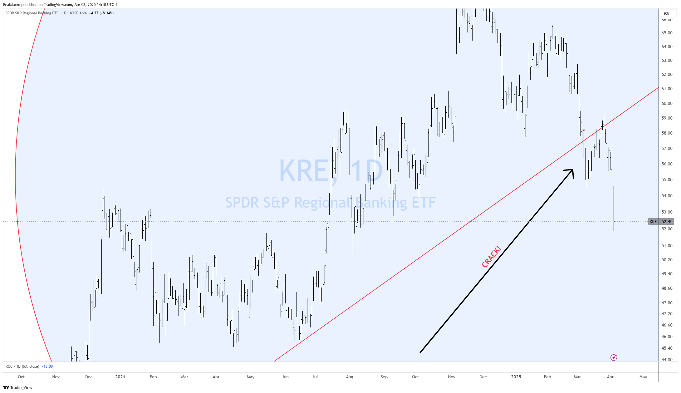 BATS:KRE Chart Image by RealMacro