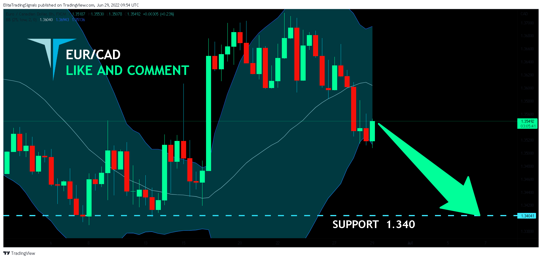 FX:EURCAD Chart Image by EliteTradingSignals